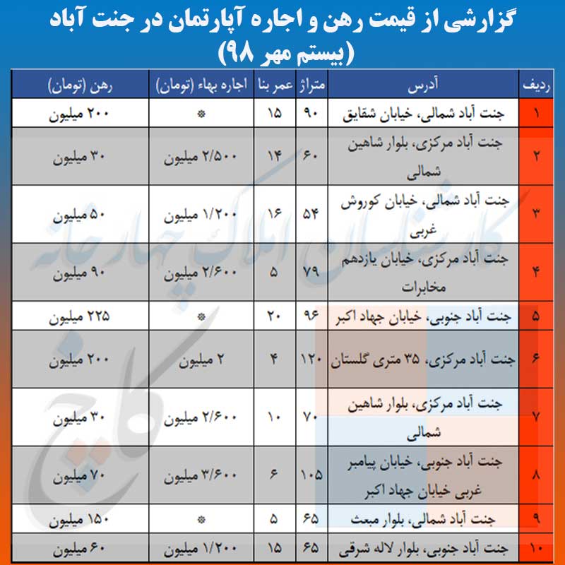 جدول قیمت رهن و اجاره آپارتمان در جنت آباد 20 مهر 98